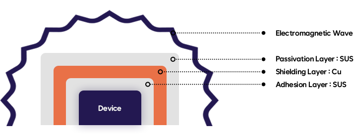 Technology & Process 도식화