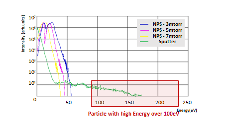 Advantages of NPS Process 이미지