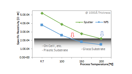 Advantages of NPS Process 이미지
