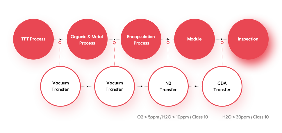 Auto Transfer System Process 도식화